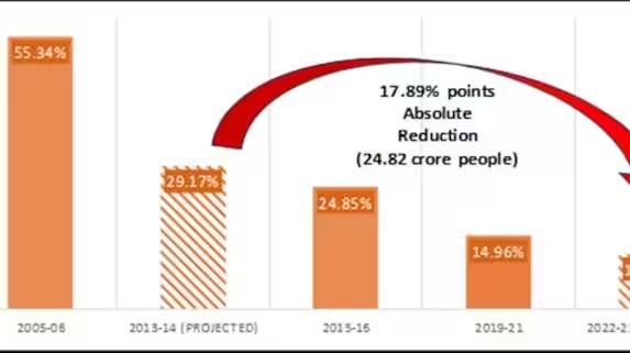 மோடி ஆட்சியில் மக்கள்தொகையில் ஏழைகள் எண்ணிக்கை 24.82 கோடி குறைவு: நிதி ஆயோக் தகவல்