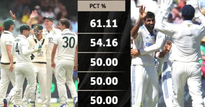 WIvsAUS முதல் டெஸ்ட் முடிவு.. உலக டெஸ்ட் சாம்பியன்ஷிப் புதிய புள்ளி பட்டியல்.. இந்தியாவுக்கு காத்திருக்கும் சவால்